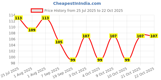 flipkart.com the eco mama Argan Keratin Conditioner the eco mama Price History Graph from 25 Jul 2025 to 20 Oct 2025
