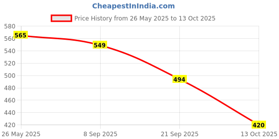 flipkart.com love beauty and planet Argan Oil and Lavender Paraben Free Smooth and Serene Conditioner love beauty and planet Price History Graph from 26 May 2025 to 13 Oct 2025
