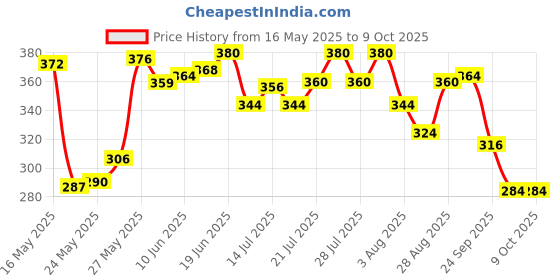 flipkart.com love beauty and planet Argan Oil and Lavender Paraben Free Smooth and Serene Conditioner love beauty and planet Price History Graph from 16 May 2025 to 9 Oct 2025