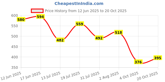 flipkart.com love beauty and planet Argan Oil and Lavender Sulfate Free Smooth and Serene Shampoo love beauty and planet Price History Graph from 12 Jun 2025 to 20 Oct 2025