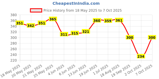 flipkart.com love beauty and planet Argan Oil and Lavender Sulfate Free Smooth and Serene Shampoo love beauty and planet Price History Graph from 18 May 2025 to 7 Oct 2025