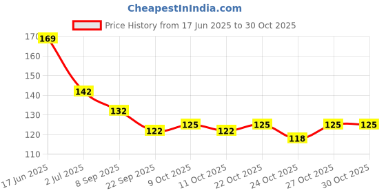 flipkart.com nm nails & more Argan Oil Infused Gel Shine Nail Polish Lacquer 42 Malt Cream nm nails & more Price History Graph from 17 Jun 2025 to 30 Oct 2025