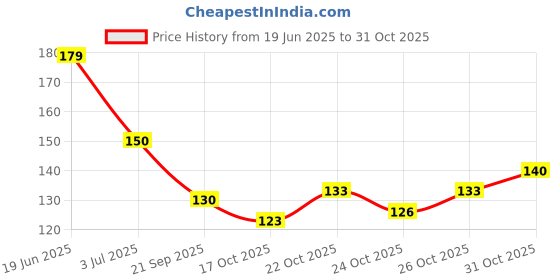 flipkart.com nm nails & more Argan Oil Infused Gel Shine Nail Polish Lacquer Base Coat nm nails & more Price History Graph from 19 Jun 2025 to 30 Oct 2025