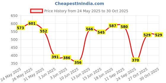 flipkart.com herbal essences Argan Oil of Morocco - For Hair Repair and No Frizz- No Paraben, No Colorants Conditioner herbal essences Price History Graph from 24 May 2025 to 30 Oct 2025