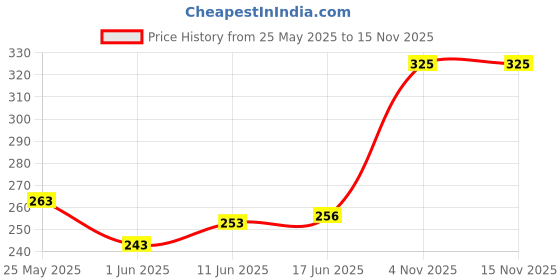 flipkart.com streax professional Argan Secrets, Permanent , Golden Blonde 7.3 streax professional Price History Graph from 25 May 2025 to 14 Nov 2025