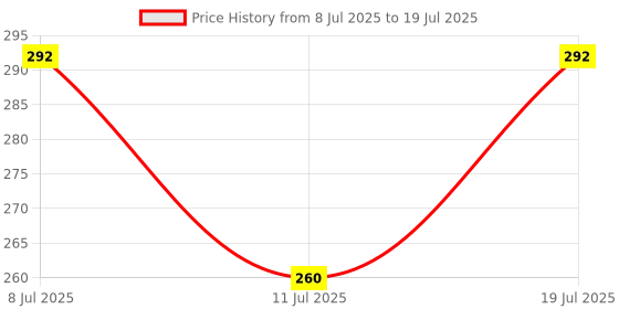 flipkart.com streax professional Argan Secrets, Permanent,Natural Black 1 streax professional Price History Graph from 8 Jul 2025 to 11 Jul 2025
