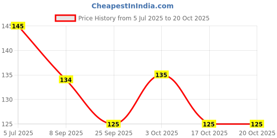 flipkart.com the eco mama Argan&Keratin Shampoo for Stronger Hair|Anti-Frizz & MoisturizingRepair&Nourish the eco mama Price History Graph from 5 Jul 2025 to 20 Oct 2025
