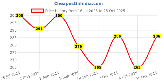 flipkart.com the eco mama Argan&Keratin Shampoo for Stronger Hair|Anti-Frizz & MoisturizingRepair&Nourish the eco mama Price History Graph from 16 Jul 2025 to 25 Oct 2025