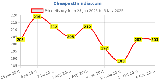 flipkart.com the eco mama Argan&Keratin Shampoo for Stronger Hair|Anti-Frizz & MoisturizingRepair&Nourish the eco mama Price History Graph from 25 Jun 2025 to 2 Nov 2025