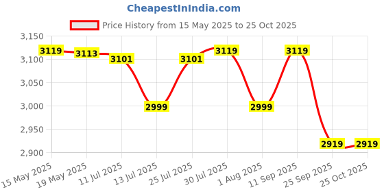 flipkart.com bergner Argent Elements TriPly Outer Lid 1.5 L Induction Bottom Pressure Cooker bergner Price History Graph from 15 May 2025 to 25 Oct 2025