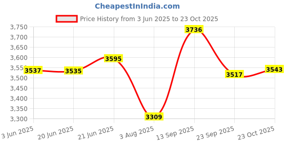flipkart.com bergner Argent Elements TriPly Outer Lid 2.5 L Induction Bottom Pressure Cooker bergner Price History Graph from 3 Jun 2025 to 23 Oct 2025