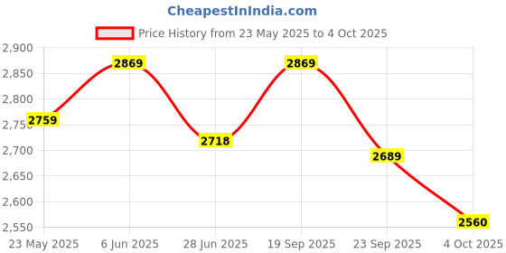 flipkart.com bergner Argent Tri-ply 2.2 Litre Sauce Pan 18 cm diameter with Lid 2.2 L capacity bergner Price History Graph from 23 May 2025 to 4 Oct 2025