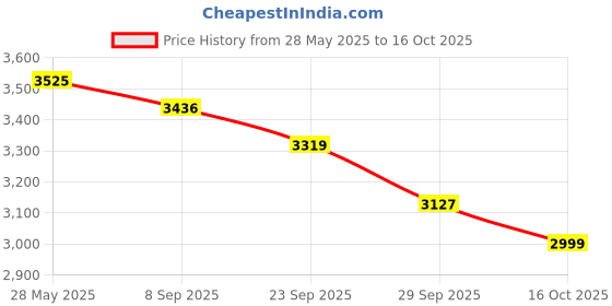 flipkart.com bergner Argent Tri-ply 3.1 Litre Silver Saute Pan 26 cm diameter with Lid 3.1 L capacity bergner Price History Graph from 28 May 2025 to 16 Oct 2025