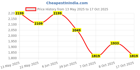 flipkart.com bergner Argent Tri-ply Induction Base Silver Fry Pan 22 cm diameter 0.65 L capacity bergner Price History Graph from 13 May 2025 to 17 Oct 2025