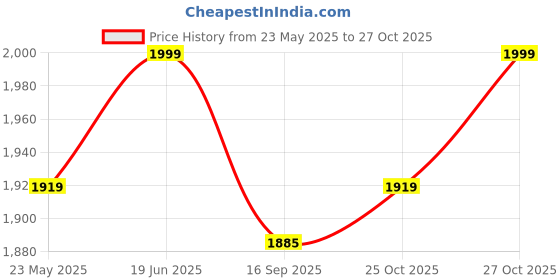 flipkart.com bergner Argent TriPly Stainless Steel With Induction Bottom Sauce Pan 16 cm diameter 1.7 L capacity bergner Price History Graph from 23 May 2025 to 27 Oct 2025