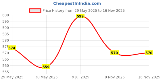 flipkart.com vector x Argentina Machine Stitched Embose PVC Football - Size: 3 vector x Price History Graph from 29 May 2025 to 15 Nov 2025