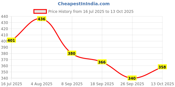 flipkart.com argh 4 in 1 BABY CARRIER Baby Carrier argh Price History Graph from 16 Jul 2025 to 13 Oct 2025