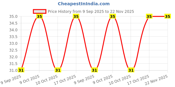 flipkart.com argh Men Woven, Color Block Calf Length, Mid-Calf/Crew argh Price History Graph from 9 Sep 2025 to 22 Nov 2025