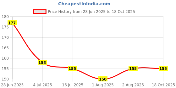 flipkart.com arghav Adjustable Size Baby Shower Cap | Child Kids Bath Cap arghav Price History Graph from 28 Jun 2025 to 18 Oct 2025