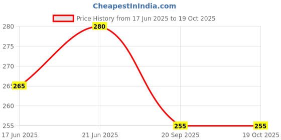 flipkart.com arghav berry Rabbit Bunny Plush Toys with Zipper Strawberry Bunny Soft Toy 30cm- 30 cm arghav Price History Graph from 17 Jun 2025 to 18 Oct 2025