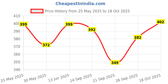 flipkart.com arghav CATERPILLAR_SOFT TOY- 65 cm arghav Price History Graph from 25 May 2025 to 18 Oct 2025