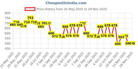 flipkart.com arghav ELEPHANT SITTING SOFA/BABY SITTING SOFA/KIDS SITTING SOFA/SOFT TOYS- 45 cm arghav Price History Graph from 25 May 2025 to 29 Nov 2025