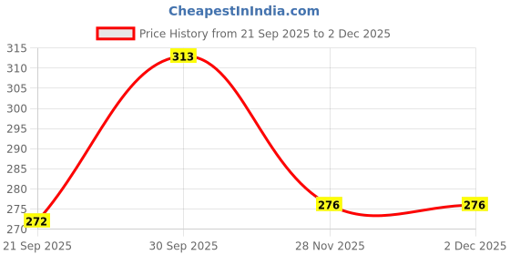 flipkart.com arghav GANESH SOFT TOYS/KIDS SOFT TOYS/BAL GANESHA SOFT TOYS/STUFFED TOYS - 25 cm arghav Price History Graph from 21 Sep 2025 to 2 Dec 2025