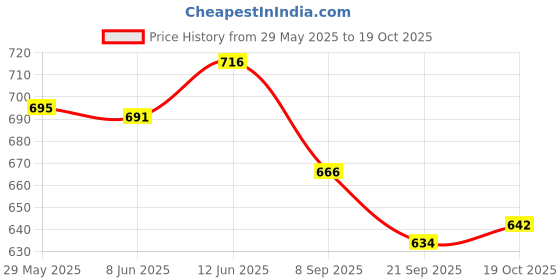 flipkart.com arghav PENGUIN SUPER SOFT SITTING SOFA/KIDS SITTING SOFA/SOFT TOYS/GIFT FOR KIDS - 45 cm arghav Price History Graph from 29 May 2025 to 19 Oct 2025
