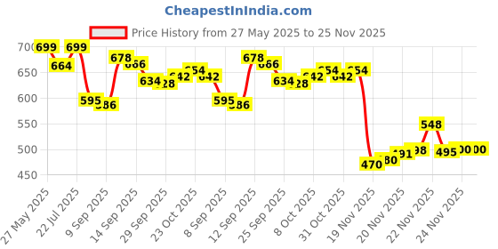 flipkart.com arghav PIKACHU SITTING SOFA/BABY SITTING SOFA/KIDS SITTING SOFA/SOFT TOYS - 45 cm arghav Price History Graph from 27 May 2025 to 25 Nov 2025