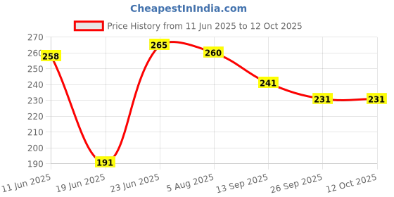 flipkart.com arghav RABBIT DOLL- 250 mm arghav Price History Graph from 11 Jun 2025 to 11 Oct 2025