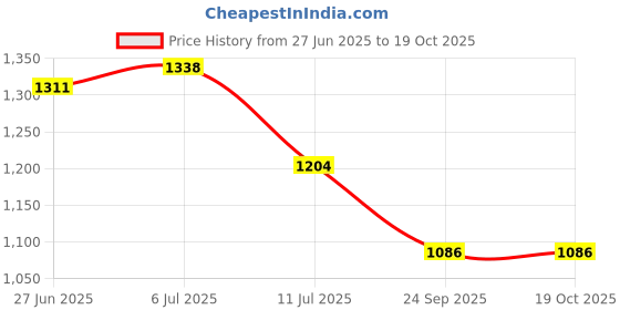 flipkart.com pyro peel Argi-L peel for skin brightening and Whitening for Under eye circle lightening pyro peel Price History Graph from 27 Jun 2025 to 19 Oct 2025