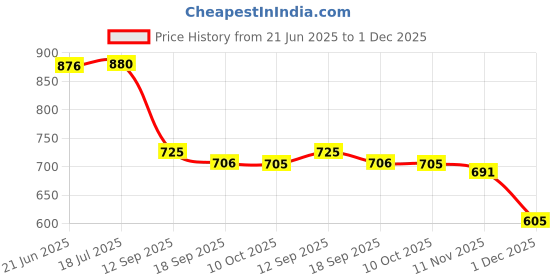 flipkart.com argkw Heavy ISI 1 L Induction Bottom Pressure Cooker argkw Price History Graph from 21 Jun 2025 to 1 Dec 2025