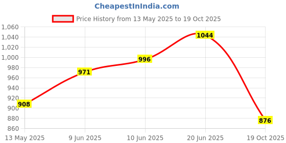 flipkart.com argkw Heavy ISI Apple Model 2 L Induction Bottom Pressure Cooker argkw Price History Graph from 13 May 2025 to 19 Oct 2025