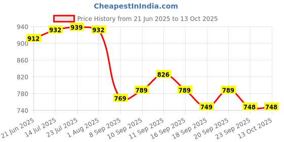 flipkart.com argkw Heavy ISI Cooker with 3 Year Warranty 2 L Pressure Cooker argkw Price History Graph from 21 Jun 2025 to 12 Oct 2025