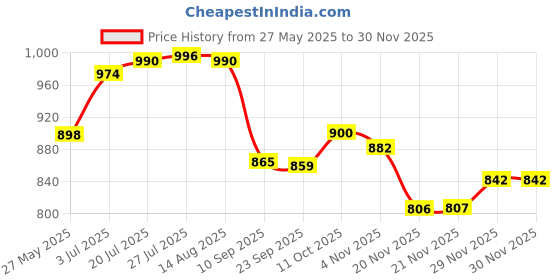 flipkart.com argkw Stainless Steel Utility Container - 10 kg argkw Price History Graph from 27 May 2025 to 29 Nov 2025