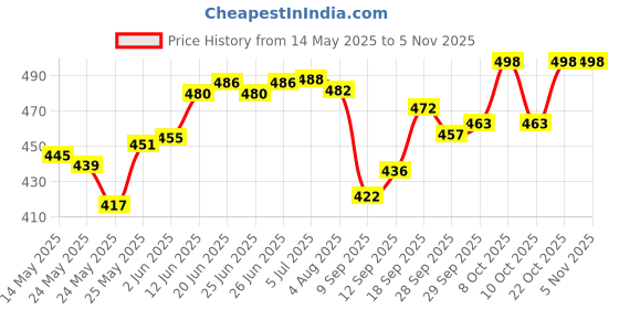 flipkart.com areezo ARGL01 Gate Light Outdoor Lamp areezo Price History Graph from 14 May 2025 to 5 Nov 2025