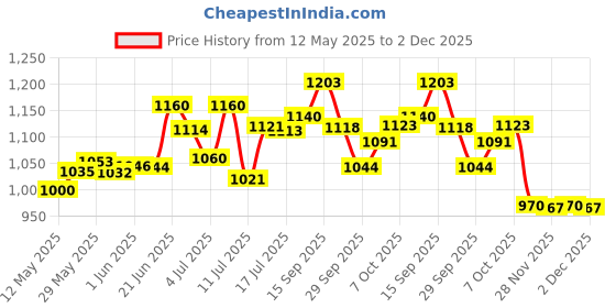 flipkart.com areezo ARGL101 Gate Light Outdoor Lamp areezo Price History Graph from 12 May 2025 to 2 Dec 2025