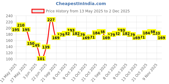 flipkart.com argo tech evergreen Organic Bio DAP Fertilizer help in Plant Growth Fertilizer argo tech evergreen Price History Graph from 13 May 2025 to 2 Dec 2025