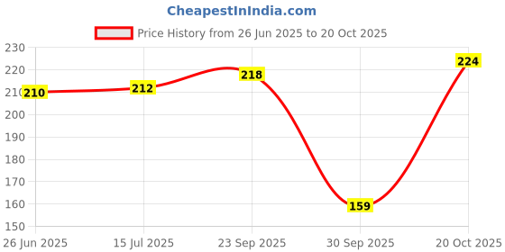 flipkart.com argoo Niranjan Phal 10g | 100% Natural Malva Nuts | Supports Digestion Seed argoo Price History Graph from 26 Jun 2025 to 20 Oct 2025