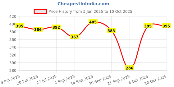 flipkart.com Argussy Adjustable Portable Foldable Laptop Stand Book Stand Tablet Stand Multifunction Laptop Stand Price History Graph from 3 Jun 2025 to 10 Oct 2025