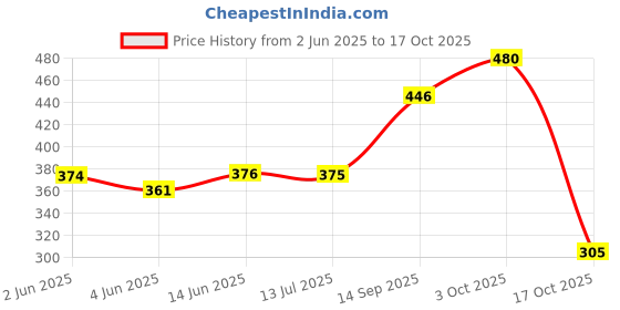 flipkart.com argussy Digital Black Alarm Clock argussy Price History Graph from 2 Jun 2025 to 3 Oct 2025