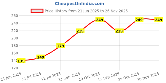 flipkart.com kuber industries Argyle 4 Seater Table Cover kuber industries Price History Graph from 21 Jun 2025 to 26 Nov 2025