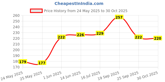 flipkart.com arham Casual Regular Sleeves Checkered Women Black Top arham Price History Graph from 24 May 2025 to 30 Oct 2025