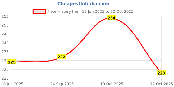flipkart.com arham Casual Regular Sleeves Checkered Women Black Top arham Price History Graph from 18 Jun 2025 to 12 Oct 2025