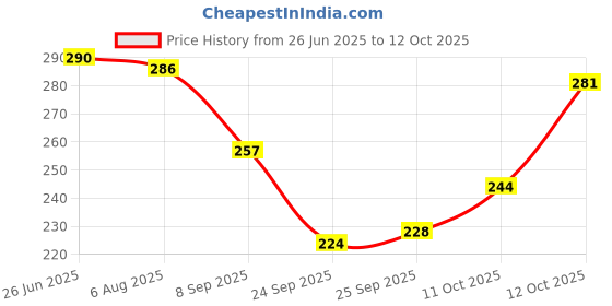 flipkart.com arham Casual Regular Sleeves Checkered Women Pink Top arham Price History Graph from 26 Jun 2025 to 12 Oct 2025