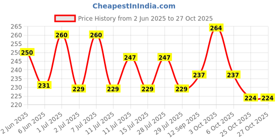 flipkart.com arham Casual Regular Sleeves Checkered Women White, Black Top arham Price History Graph from 2 Jun 2025 to 27 Oct 2025