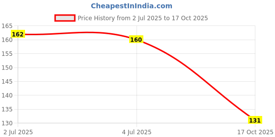 flipkart.com arham Confetti arham Price History Graph from 2 Jul 2025 to 17 Oct 2025