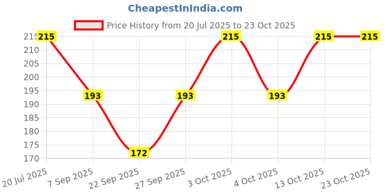 flipkart.com arham diam Men & Women, Boys & Girls, Men, Women, Boys, Girls Self Design Bandana arham diam Price History Graph from 20 Jul 2025 to 23 Oct 2025