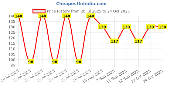 flipkart.com arham diam Men & Women, Boys & Girls, Men, Women, Boys, Girls Solid Bandana arham diam Price History Graph from 20 Jul 2025 to 23 Oct 2025