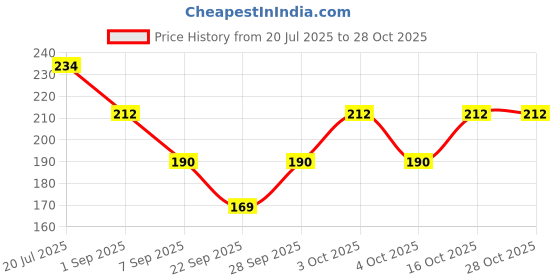 flipkart.com arham diam Men & Women, Boys & Girls, Men, Women, Boys, Girls Solid Bandana arham diam Price History Graph from 20 Jul 2025 to 28 Oct 2025